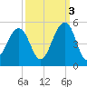 Hamlin Creek tide chart for Friday, October 3, 2025