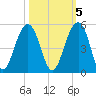Hamlin Creek tide chart for Sunday, October 5, 2025