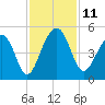 Hamlin Creek tide chart for Tuesday, November 11, 2025