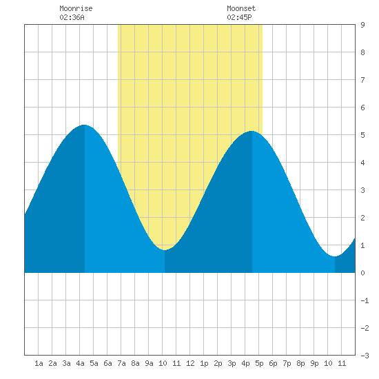 Hamlin Creek tide chart for Saturday, November 15, 2025