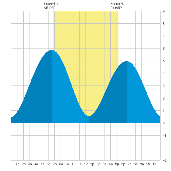 Hamlin Creek tide chart for Tuesday, November 18, 2025