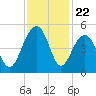 Hamlin Creek tide chart for Saturday, November 22, 2025