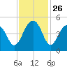 Hamlin Creek tide chart for Wednesday, November 26, 2025
