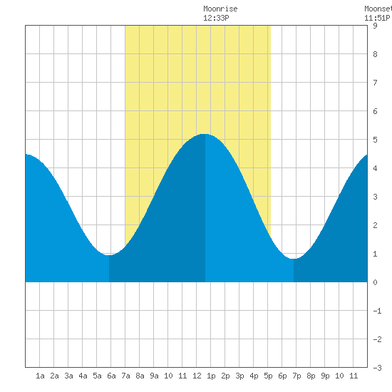 Hamlin Creek tide chart for Thursday, November 27, 2025