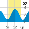 Hamlin Creek tide chart for Thursday, November 27, 2025