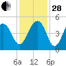 Hamlin Creek tide chart for Friday, November 28, 2025