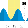 Hamlin Creek tide chart for Sunday, November 30, 2025