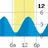 Hamlin Creek tide chart for Friday, December 12, 2025