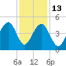 Hamlin Creek tide chart for Saturday, December 13, 2025