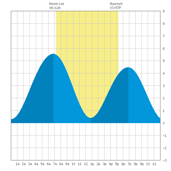Hamlin Creek tide chart for Thursday, December 18, 2025