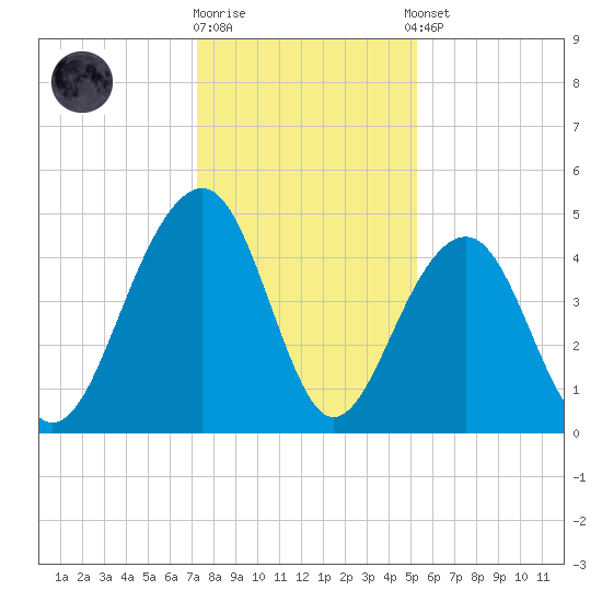 Hamlin Creek tide chart for Friday, December 19, 2025