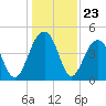 Hamlin Creek tide chart for Tuesday, December 23, 2025