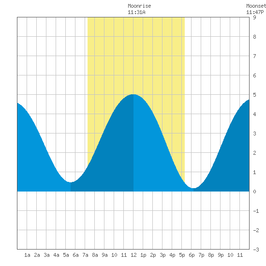 Hamlin Creek tide chart for Friday, December 26, 2025