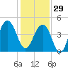 Hamlin Creek tide chart for Monday, December 29, 2025