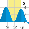 Hamlin Creek tide chart for Tuesday, December 2, 2025