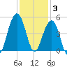 Hamlin Creek tide chart for Wednesday, December 3, 2025