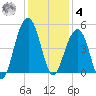 Hamlin Creek tide chart for Thursday, December 4, 2025