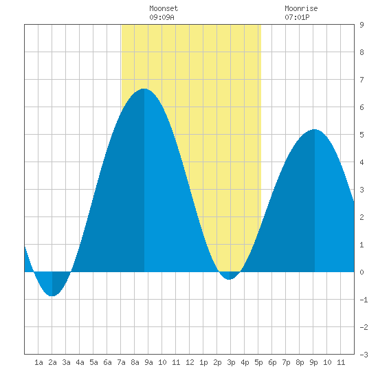 Hamlin Creek tide chart for Saturday, December 6, 2025