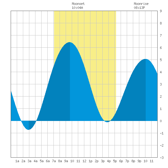 Hamlin Creek tide chart for Sunday, December 7, 2025