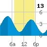 Hamlin Creek tide chart for Tuesday, January 13, 2026