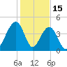 Hamlin Creek tide chart for Thursday, January 15, 2026