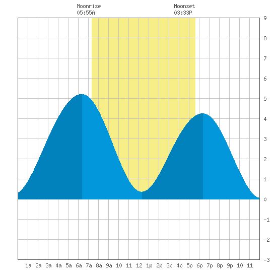 Hamlin Creek tide chart for Friday, January 16, 2026