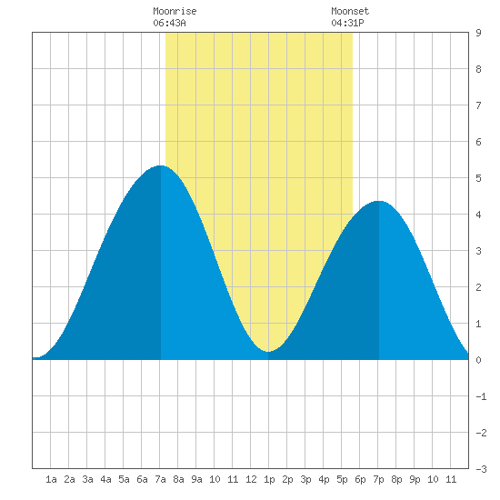Hamlin Creek tide chart for Saturday, January 17, 2026