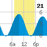 Hamlin Creek tide chart for Wednesday, January 21, 2026