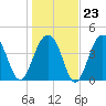 Hamlin Creek tide chart for Friday, January 23, 2026