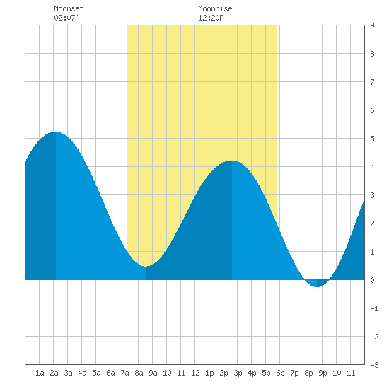 Hamlin Creek tide chart for Tuesday, January 27, 2026