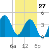 Hamlin Creek tide chart for Tuesday, January 27, 2026