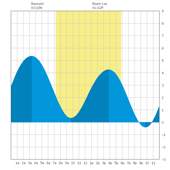 Hamlin Creek tide chart for Wednesday, January 28, 2026