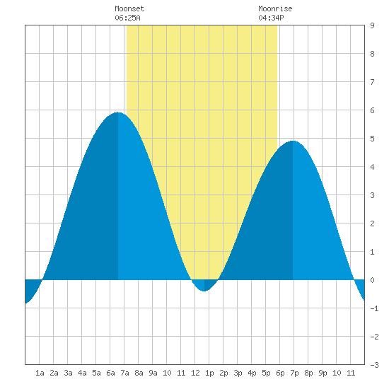 Hamlin Creek tide chart for Saturday, January 31, 2026