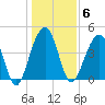 Hamlin Creek tide chart for Tuesday, January 6, 2026