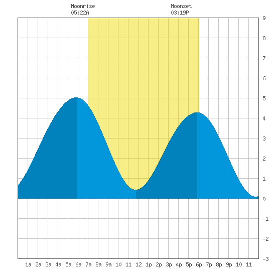 Hamlin Creek tide chart for Saturday, February 14, 2026