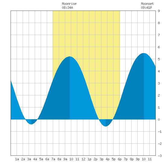 Hamlin Creek tide chart for Friday, February 20, 2026