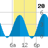 Hamlin Creek tide chart for Friday, February 20, 2026