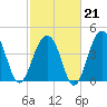 Hamlin Creek tide chart for Saturday, February 21, 2026