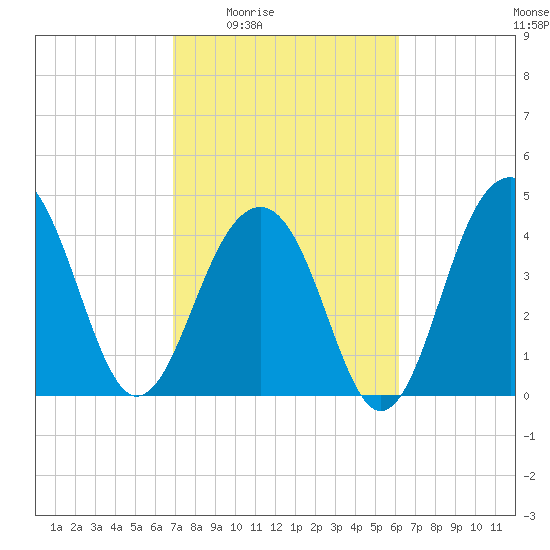 Hamlin Creek tide chart for Sunday, February 22, 2026