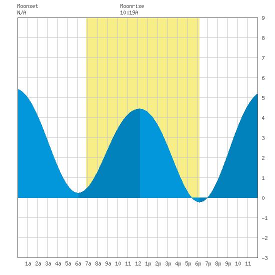Hamlin Creek tide chart for Monday, February 23, 2026