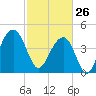 Hamlin Creek tide chart for Thursday, February 26, 2026