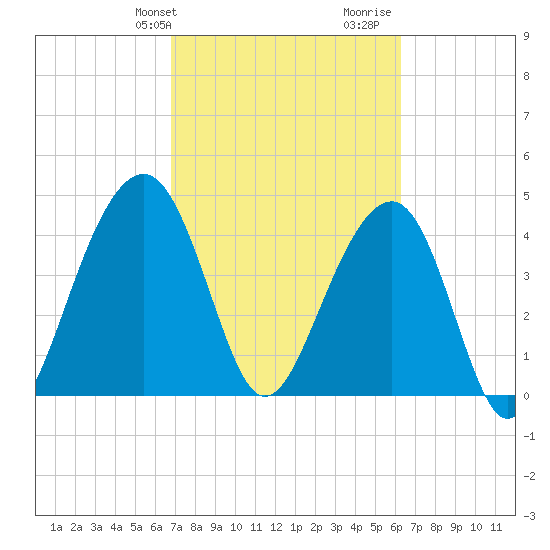 Hamlin Creek tide chart for Saturday, February 28, 2026