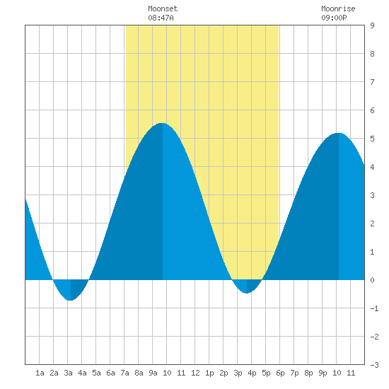Hamlin Creek tide chart for Wednesday, February 4, 2026