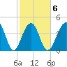 Hamlin Creek tide chart for Friday, February 6, 2026