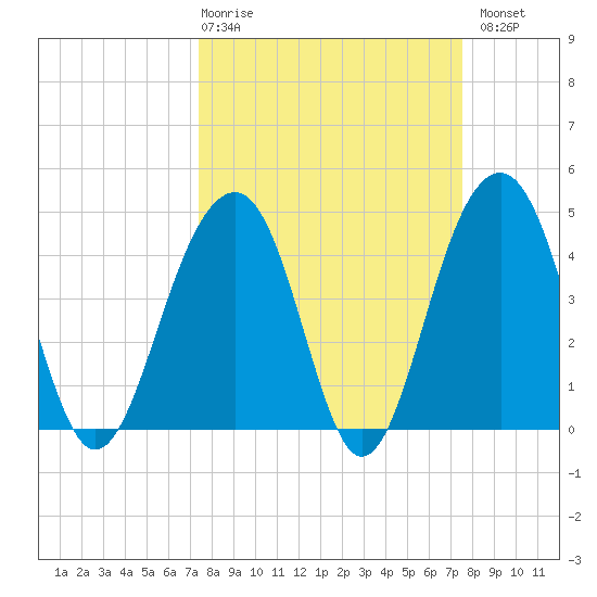 Hamlin Creek tide chart for Thursday, March 19, 2026