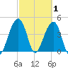 Hamlin Creek tide chart for Sunday, March 1, 2026