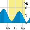 Hamlin Creek tide chart for Thursday, March 26, 2026