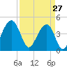 Hamlin Creek tide chart for Friday, March 27, 2026