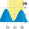 Hamlin Creek tide chart for Saturday, March 28, 2026
