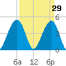 Hamlin Creek tide chart for Sunday, March 29, 2026